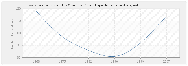 Les Chambres : Cubic interpolation of population growth